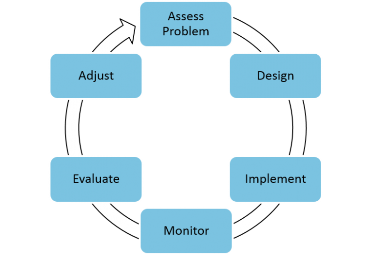 Why Adaptive Management anyway? | Great Lakes Phragmites Collaborative